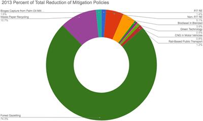 Breaking Out of Carbon Lock-In: Malaysia’s Path to Decarbonization